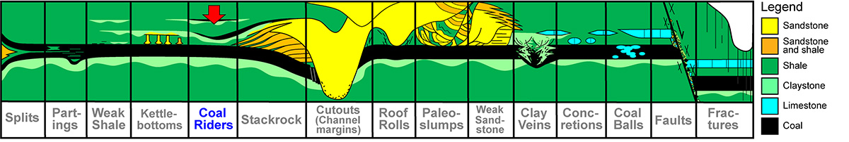 Coal Riders, Coal Mining Geology